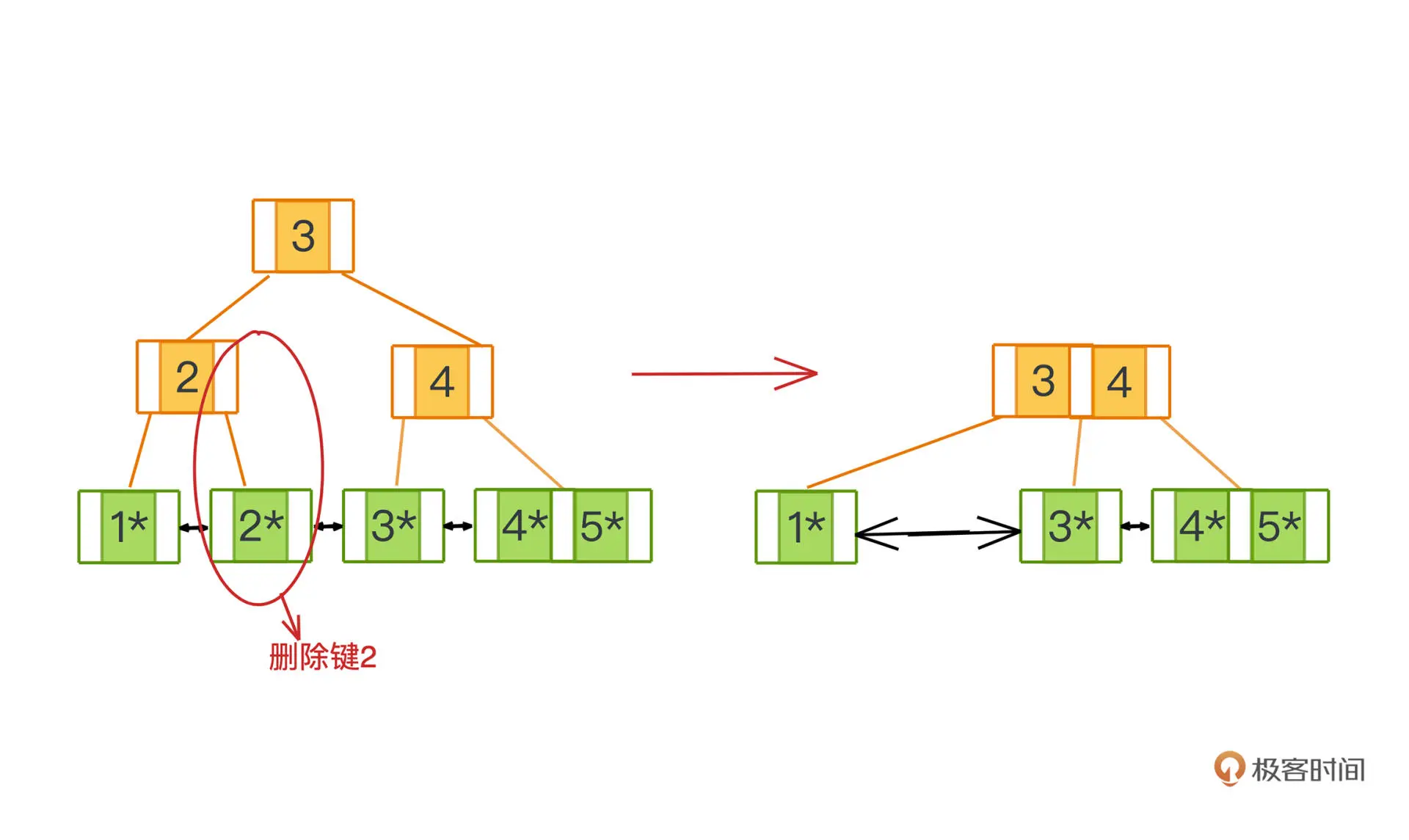 删除元素导致节点合并