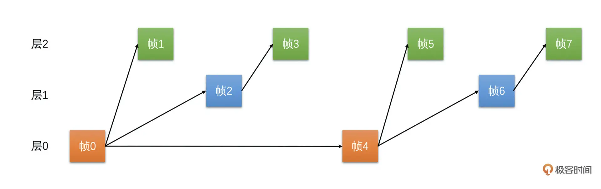 层0是I帧不需要参考，层1是P帧，参考层0