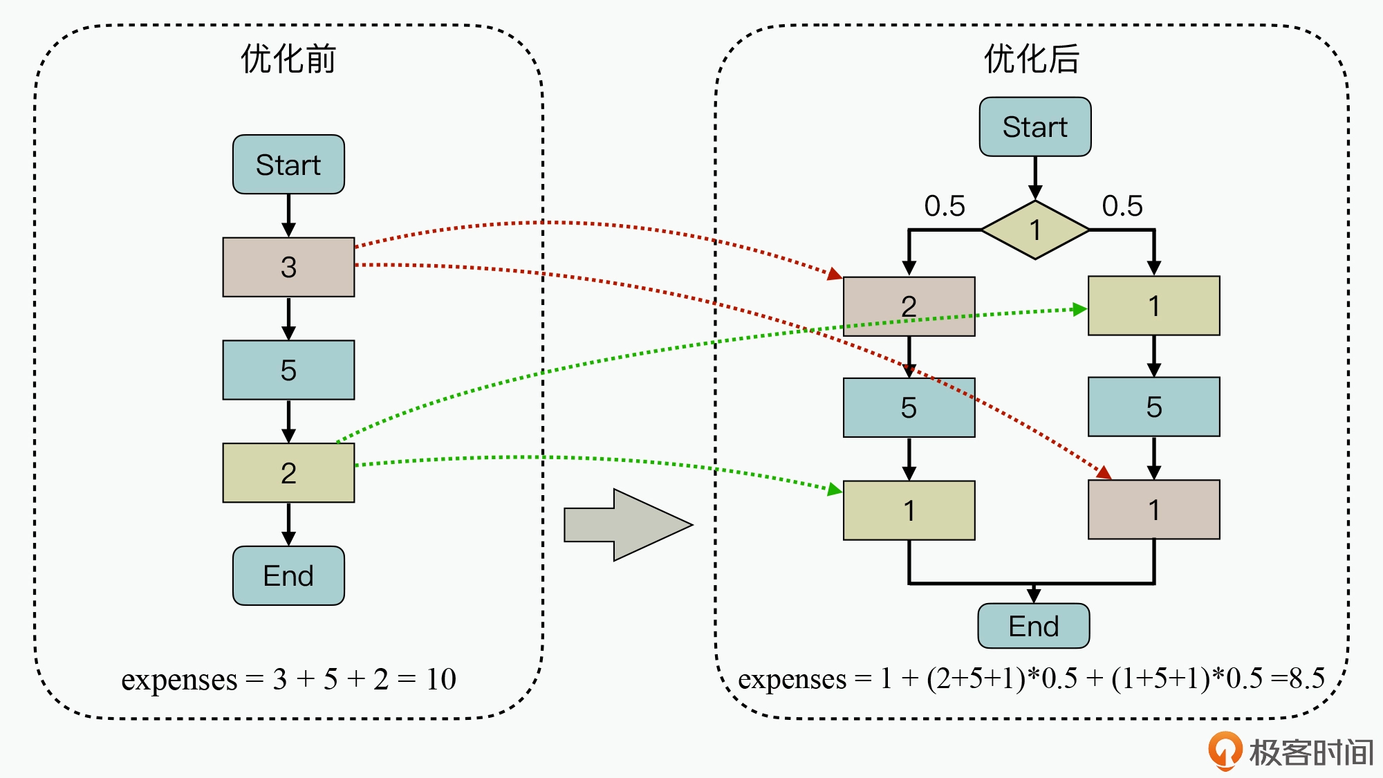 弹性时间模式